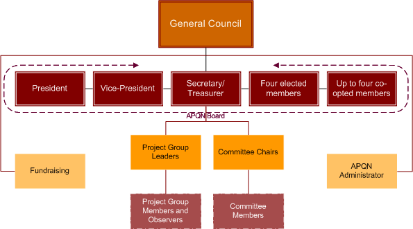 organisational structure