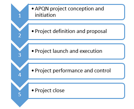 project phases